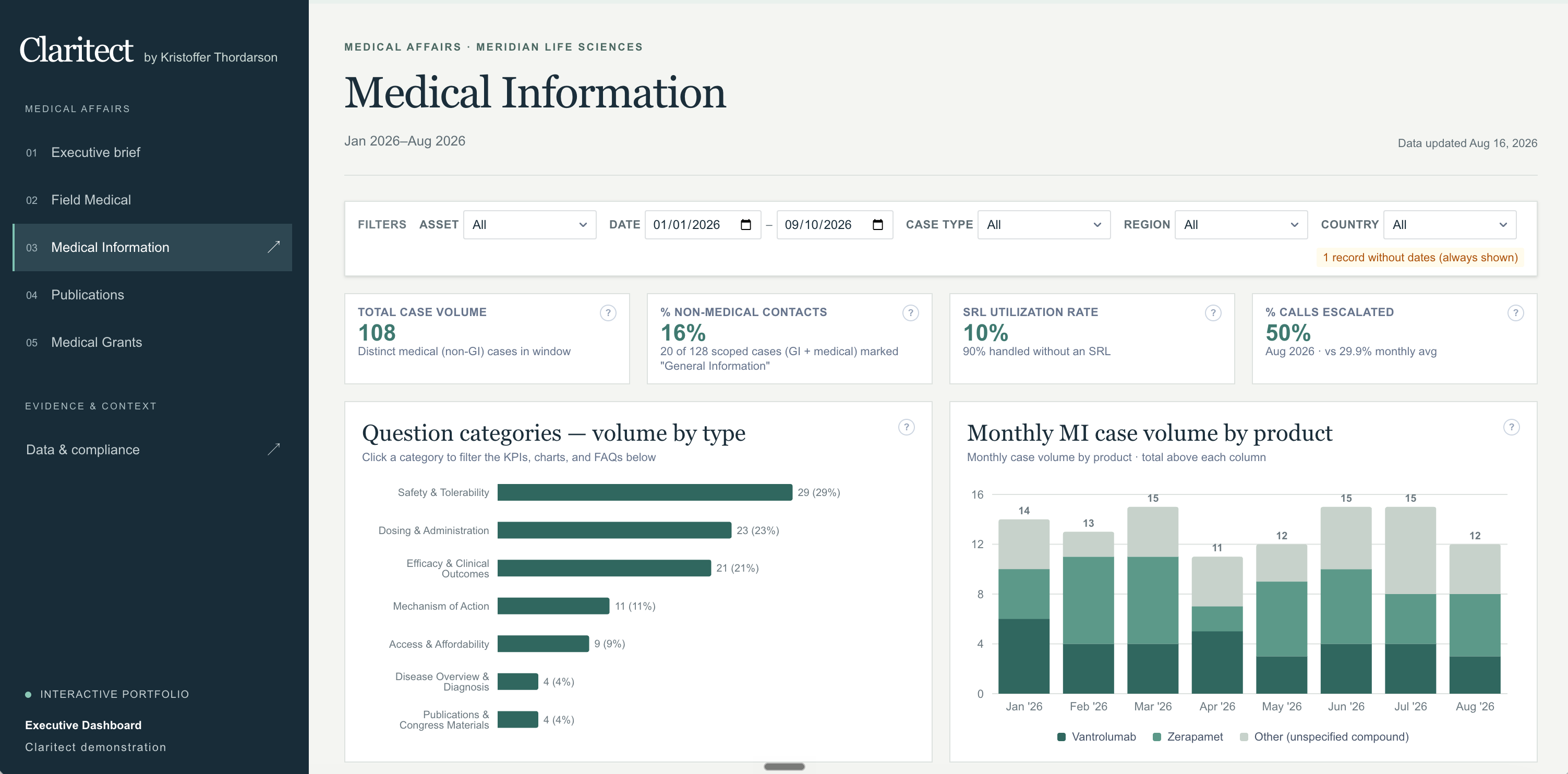 Executive Dashboard Medical Information interface with navigation, filters, KPIs and charts — fictional demonstration data