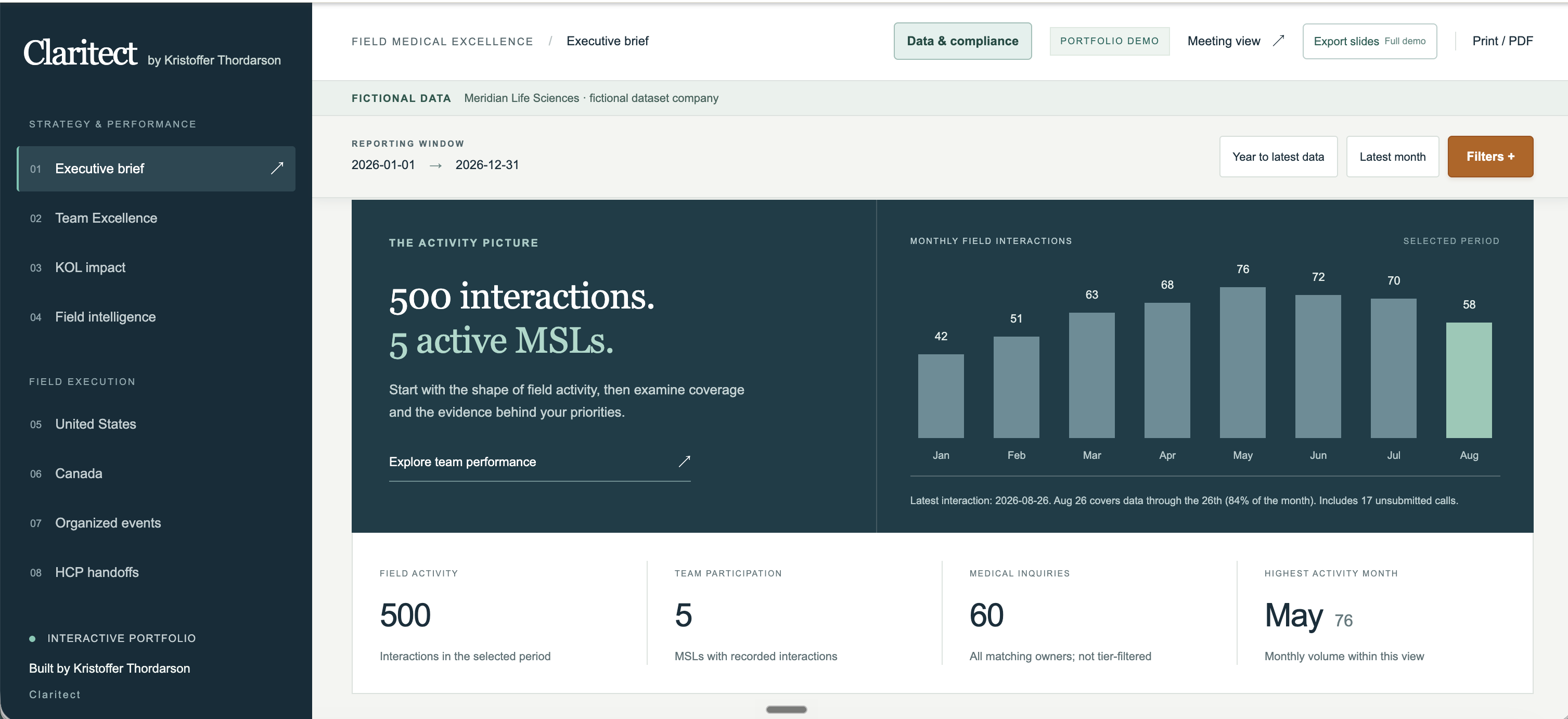 Field Excellence Dashboard interface with navigation, reporting filters, monthly interactions and field activity indicators — fictional demonstration data